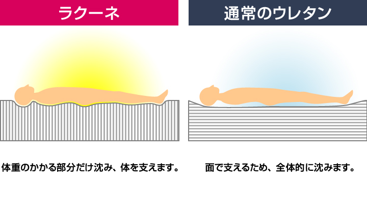 ウレタンと比較